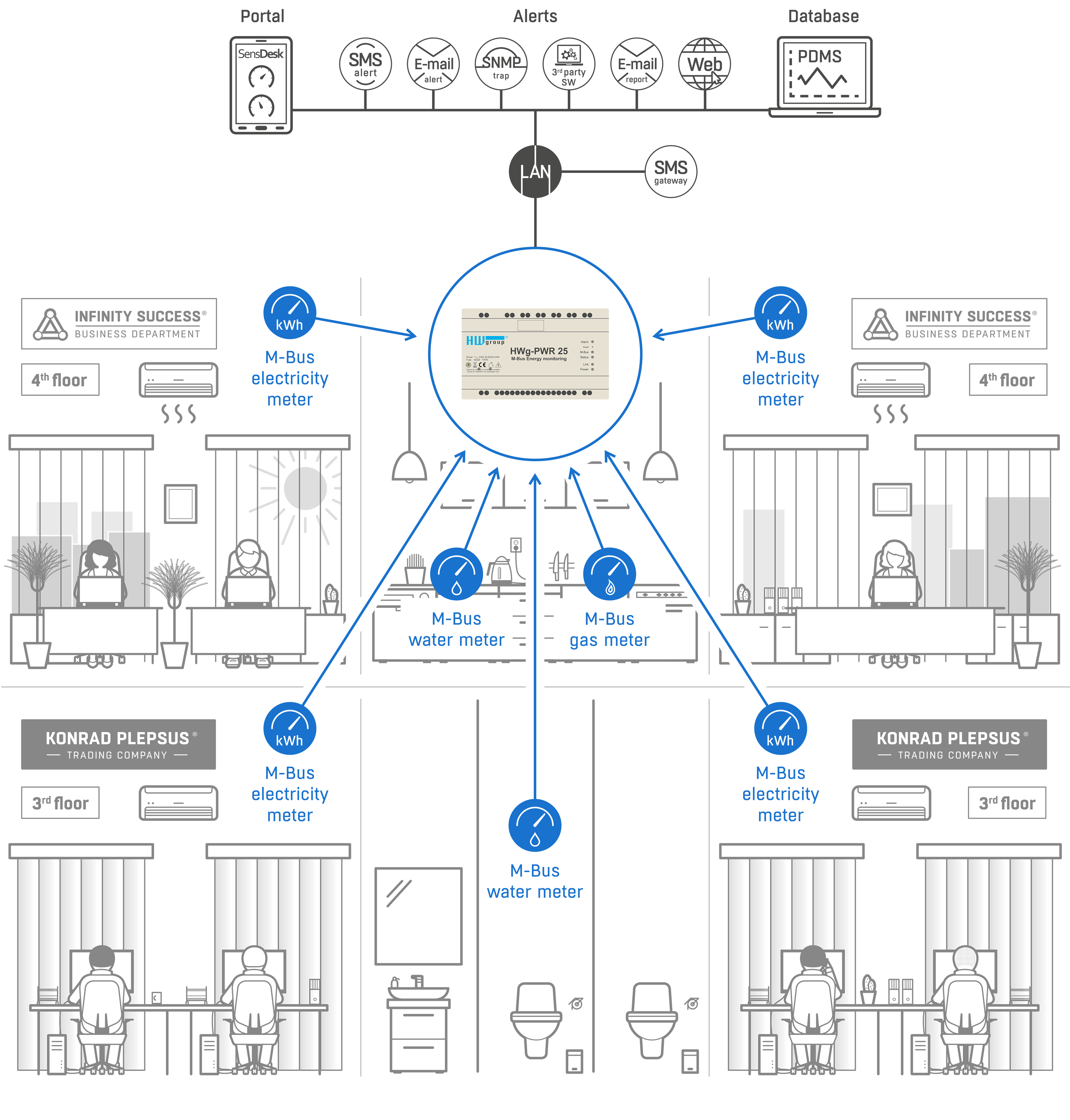 Server Room Monitoring System